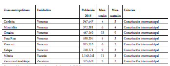 CARACTER�STICAS DE LAS 74 ZONAS METROPOLITANAS RECONOCIDAS EN M�XICO