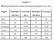 MUNICIPIOS METROPOLITANOS POR REGI�N GEOGR�fICA DEL PA�S