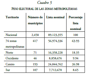 PESO ELECTORAL DE LAS ZONAS METROPOLITANAS