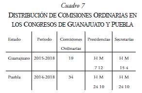 DISTRIBUCI�N DE COMISIONES ORDINARIAS EN LOS CONGRESOS DE GUANAJUATO Y PUEBLA