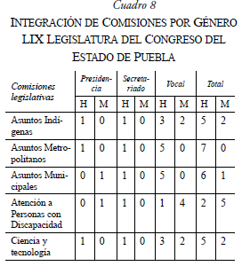INTEGRACI�N DE COMISIONES POR G�NERO LIX LEGISLATURA DEL CONGRESO DEL ESTADO DE PUEBLA