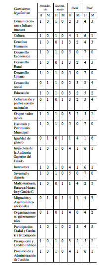 INTEGRACI�N DE COMISIONES POR G�NERO LIX LEGISLATURA DEL CONGRESO DEL ESTADO DE PUEBLA