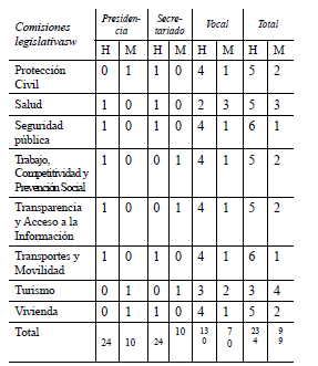 INTEGRACI�N DE COMISIONES POR G�NERO LIX LEGISLATURA DEL CONGRESO DEL ESTADO DE PUEBLA