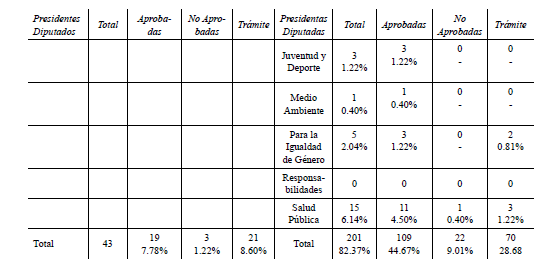 COMISIONES PERMANENTES Y TRABAJO LEGISLATIVO DE LA LXIII LEGISLATURA LOCAL EN GUANAJUATO