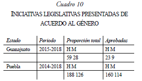INICIATIVAS LEGISLATIVAS PRESENTADAS DE ACUERDO AL G�NERO