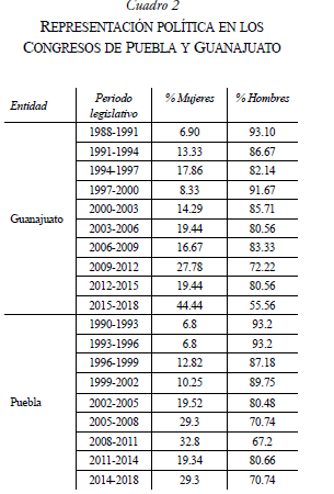 REPRESENTACI�N POL�TICA EN LOS CONGRESOS DE PUEBLA Y GUANAJUATO