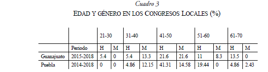 EDAD Y G�NERO EN LOS CONGRESOS LOCALES (%)