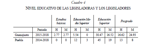NIVEL EDUCATIVO DE LAS LEGISLADORAS Y LOS LEGISLADORES