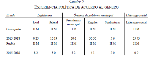 EXPERIENCIA POL�TICA DE ACUERDO AL G�NERO