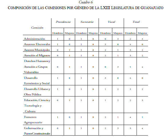 COMPOSICI�N DE LAS COMISIONES POR G�NERO DE LA LXIII LEGISLATURA DE GUANAJUATO