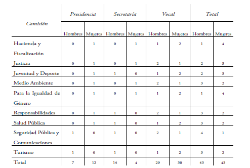 COMPOSICI�N DE LAS COMISIONES POR G�NERO DE LA LXIII LEGISLATURA DE GUANAJUATO