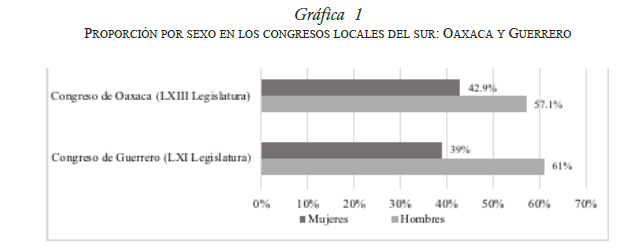 PROPORCIÓN POR SEXO EN LOS CONGRESOS LOCALES DEL SUR: OAXACA Y GUERRERO
