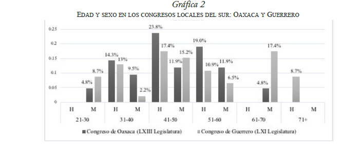 EDAD Y SEXO EN LOS CONGRESOS LOCALES DEL SUR: OAXACA Y GUERRERO