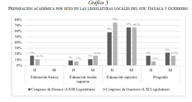 PREPARACIÓN ACADÉMICA POR SEXO EN LAS LEGISLATURAS LOCALES DEL SUR: OAXACA Y GUERRERO