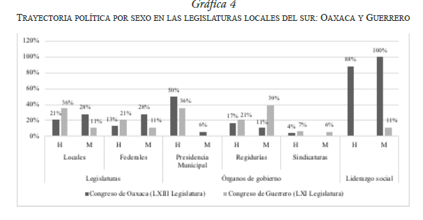 TRAYECTORIA POLÍTICA POR SEXO EN LAS LEGISLATURAS LOCALES DEL SUR: OAXACA Y GUERRERO