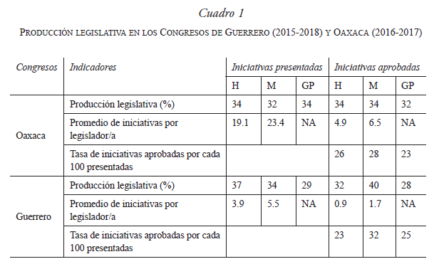 PRODUCCIÓN LEGISLATIVA EN LOS CONGRESOS DE GUERRERO (2015-2018) Y OAXACA (2016-2017)