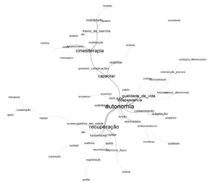 �rvore de Similitudes