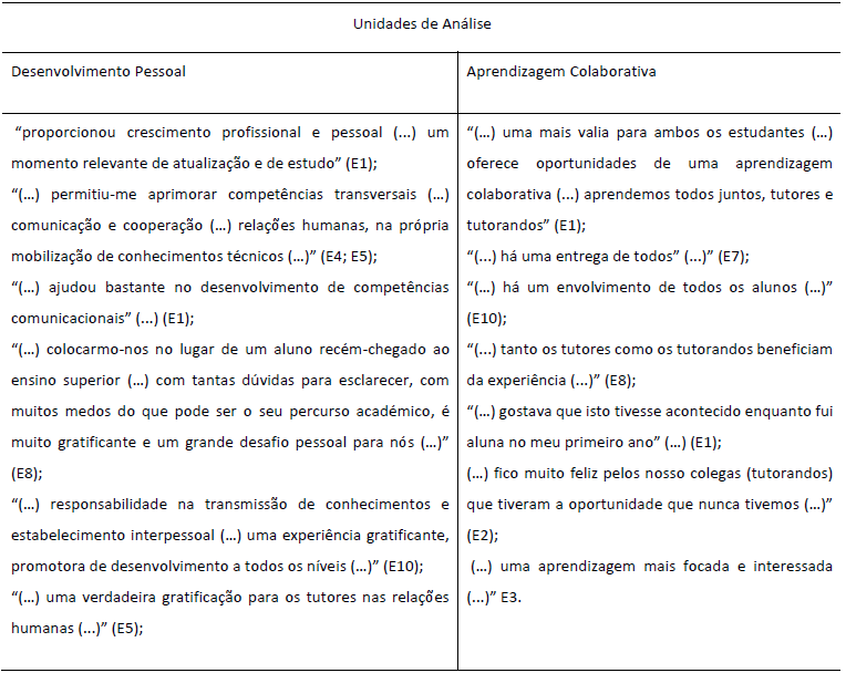 Categorias emergentes (“desenvolvimento pessoal” e “aprendizagem colaborativa”) e respetivas unidades de anlise