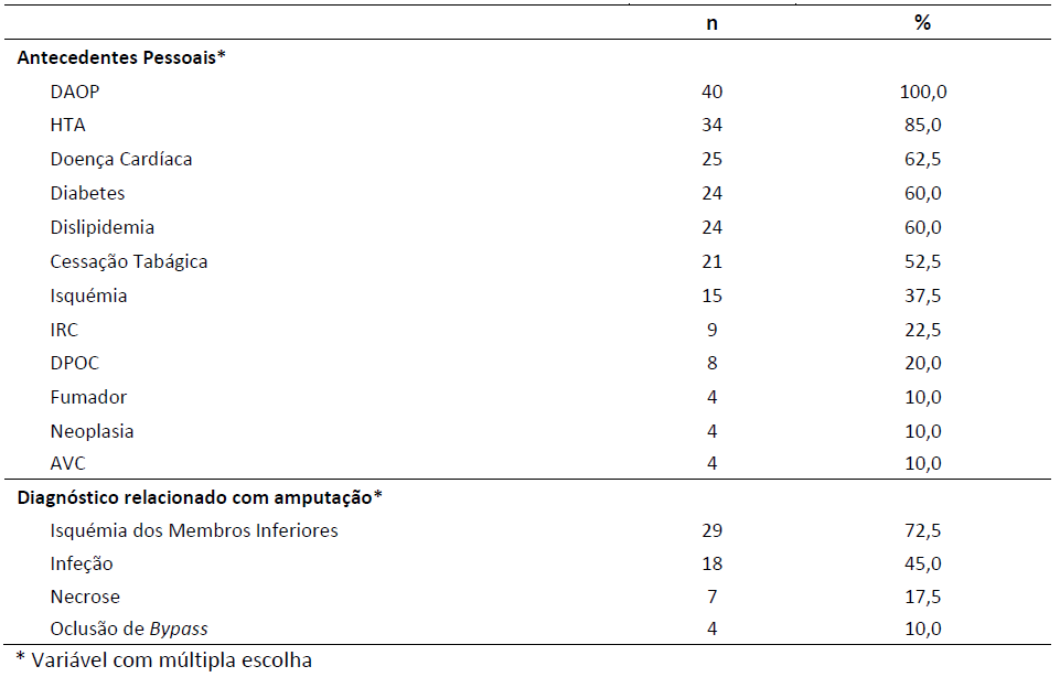 Distribui��o da amostra segundo os antecedentes pessoais e diagn�sticos