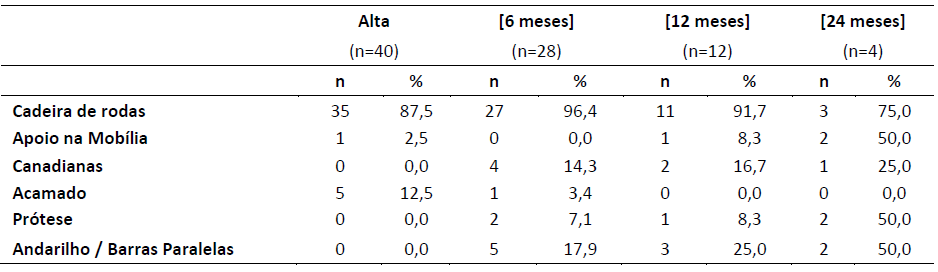 Distribui��o da amostra em fun��o das estrat�gias de desloca��o