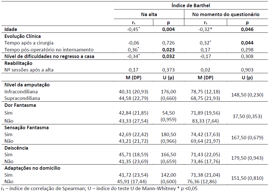 Rela��o entre o �ndice Barthel e os dados relevantes do p�s-operat�rio da pessoa com amputa��