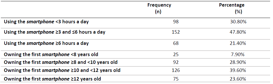 Characterization of individuals regarding the number of hours of smartphone use and age of the first smartphone