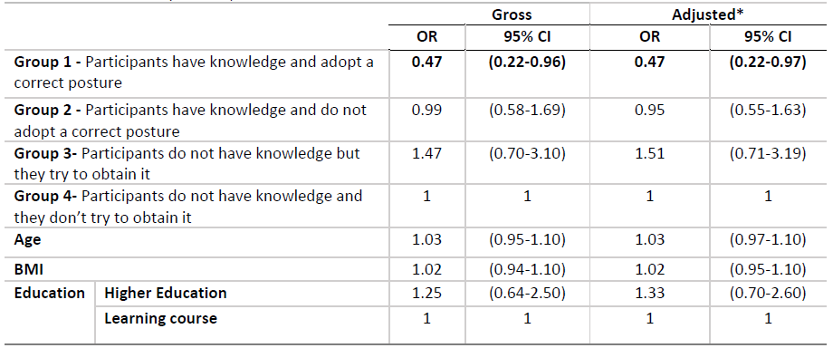 Table 3 Assessment of discomfort on the 4 groups mentioned in the table, gross and adjusted for age, BMI and Education of Students (n = 119)