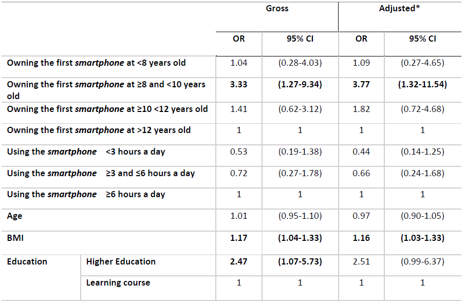 Relationship between the age of ownership of the first smartphone and time of use and the absence of a correct posture, among students who consider to have knowledge about correct posture (n=161).