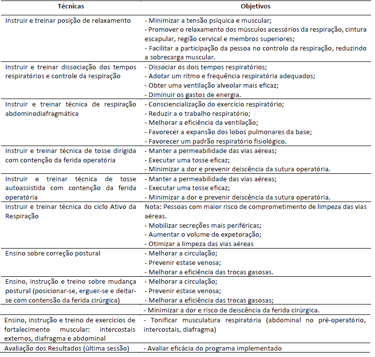 Programa tipo Reeduca��o Funcional Respirat�ria para prepara��o pr�-operat�ria de pessoas submetidos a cirurgia colon-retal
