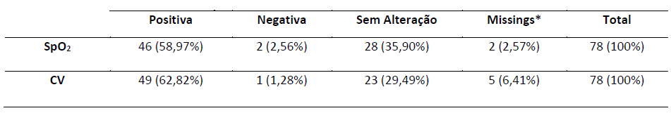 Varia��o nos valores de SpO2 e CV ap�s aplica��o do programa de RFR
