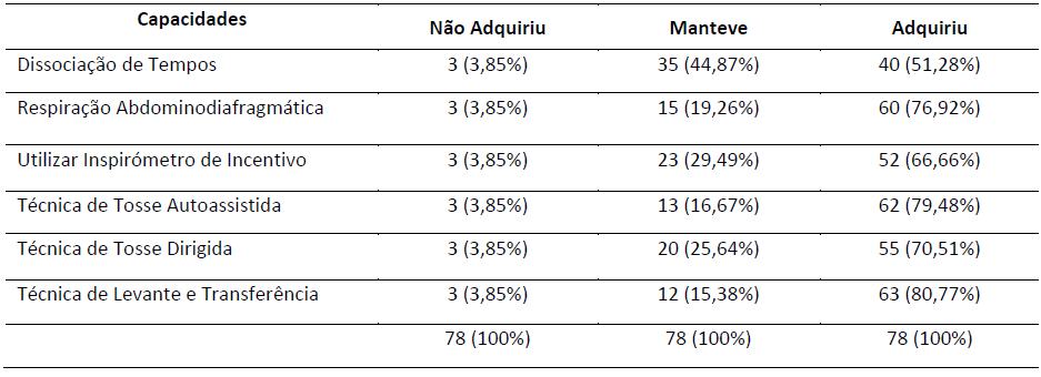 Ganhos a n�vel das capacidades para realizar as t�cnicas implementadas