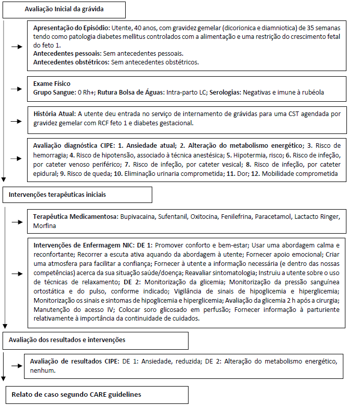Fluxograma do Relato do Caso