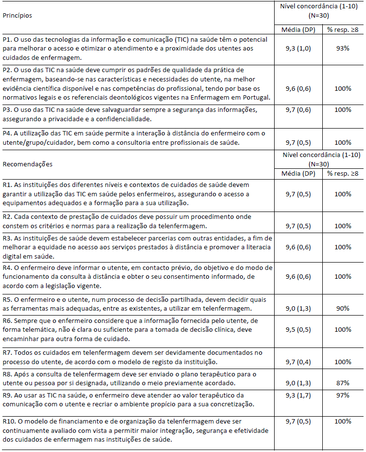 Princpios e Recomendaes para as consultas de Enfermagem  distncia/Telenfermagem em Portugal.