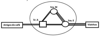 Ecomapa Famlia N no ano de 2021