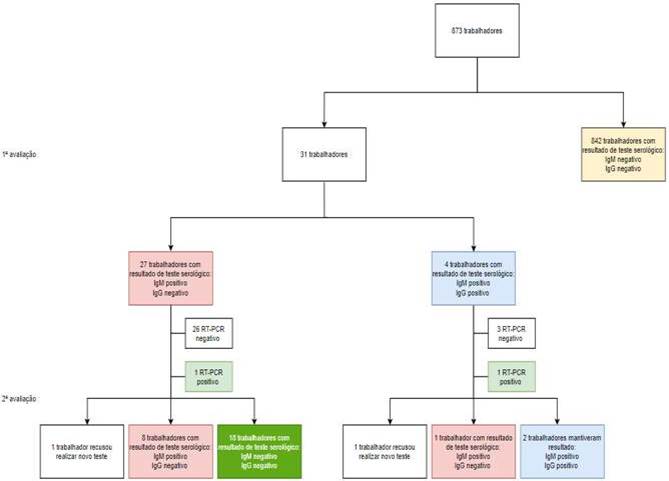 Representao dos resultados dos testes segundo as avaliaes