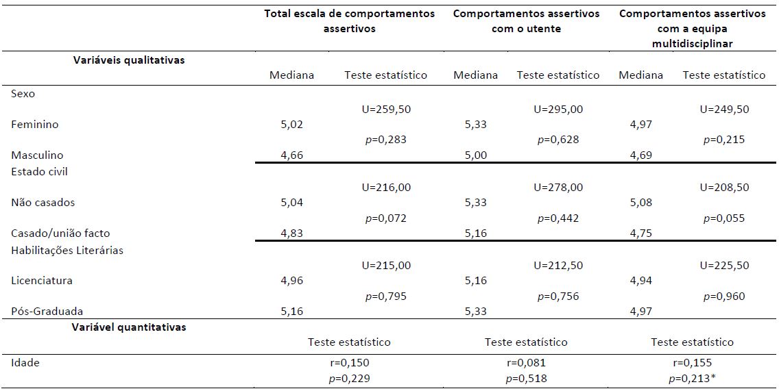 Relao entre comportamentos assertivos e variveis sociodemogrficas