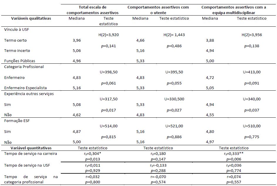Relao entre comportamentos assertivos e variveis profissionais