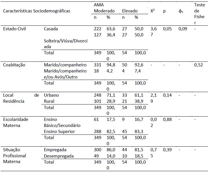 Estatstica resumo da associao das AMA com as caractersticas sociodemogrficas