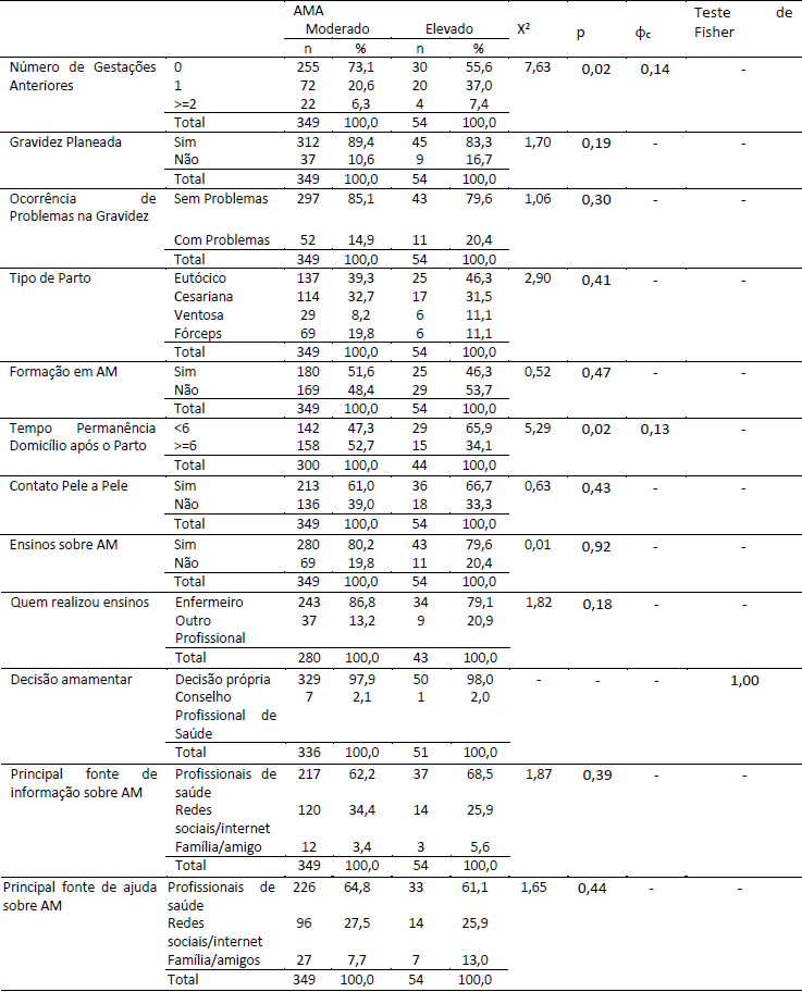 Estatstica resumo da associao das AMA com a experincia de gravidez e de aleitamento atual