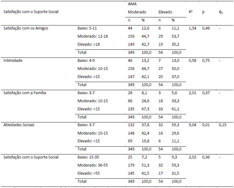 Estatstica resumo da associao das AMA com a satisfao com o suporte social