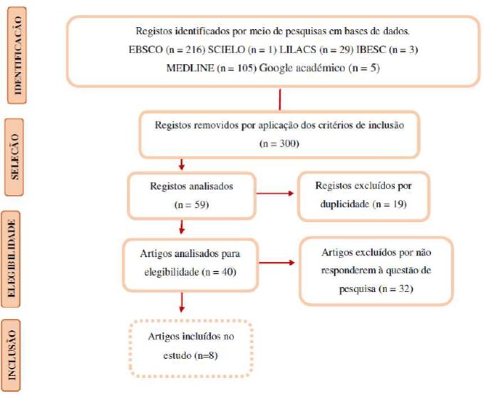 Fluxograma do processo de colheita da RI. Porto, Portugal – 2021