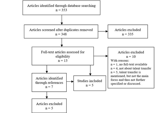 Flow chart of study selection