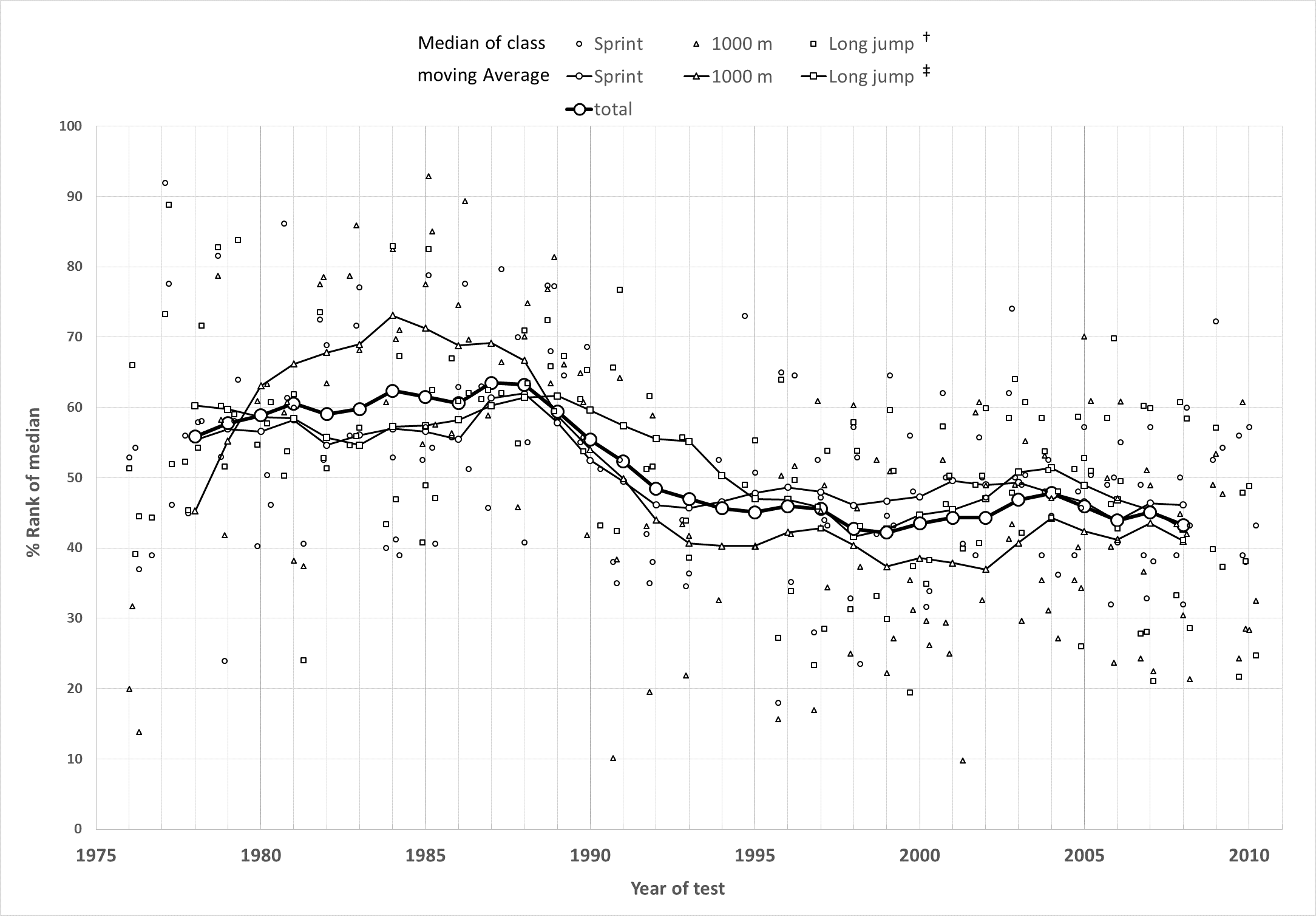 Scatterplot of percentiles of median for 100 m sprint, 1,000 m run and long jump and percentile based time series.
