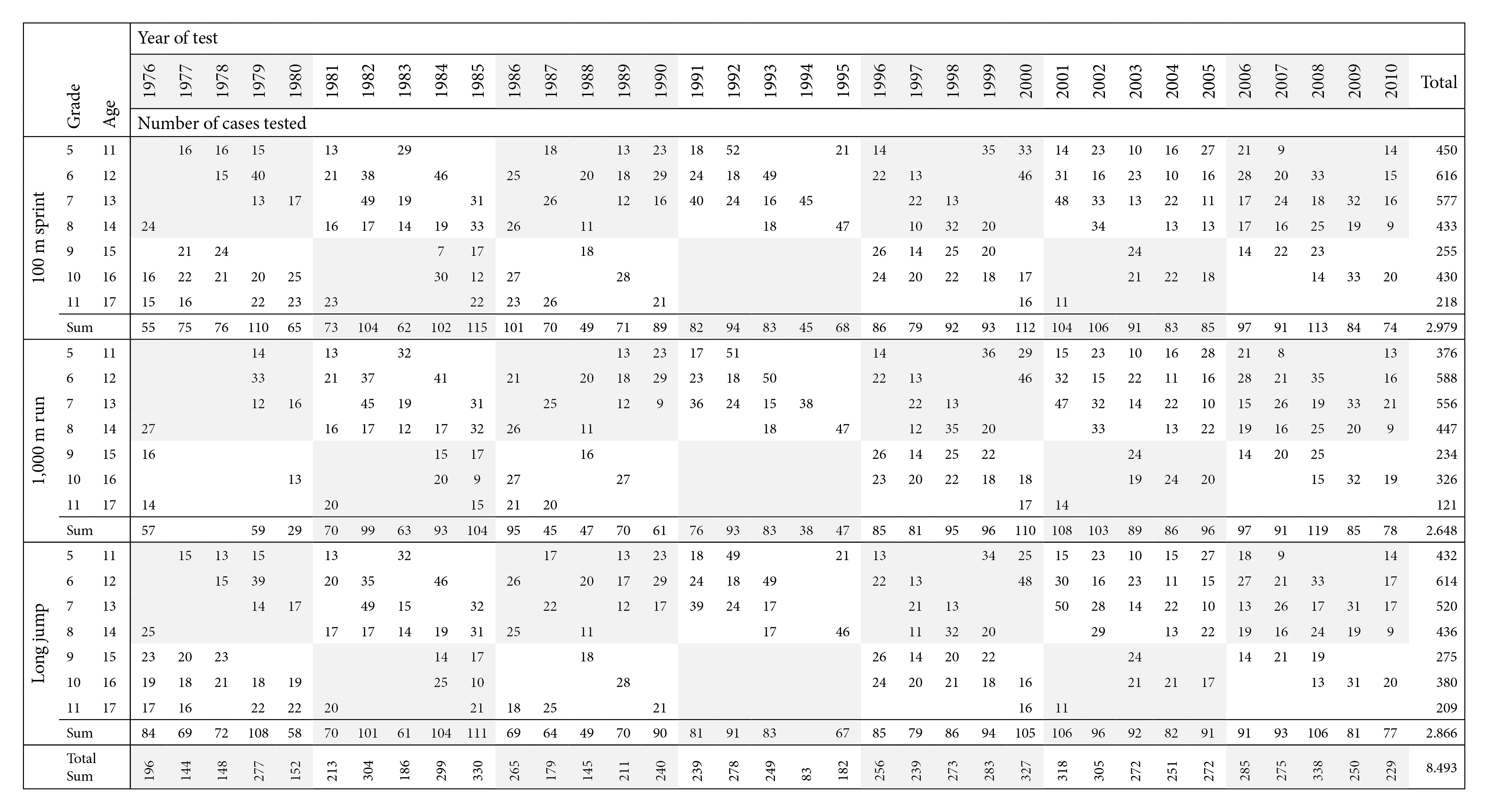 Number cases by grade/age across test items and measurement years.