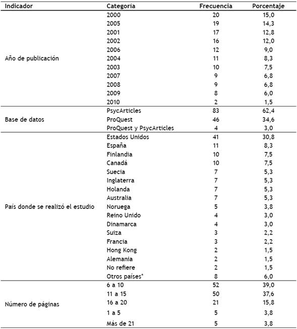 Indicadores bibliométricos