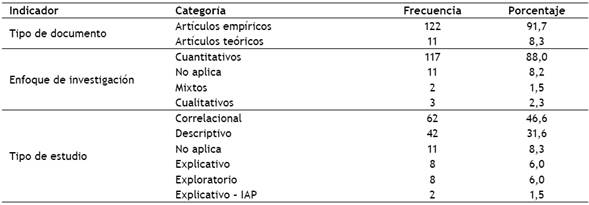 Indicadores metodológicos de los artículos
