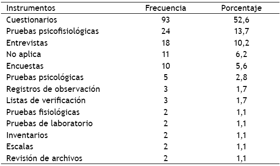 Distribución de instrumentos referidos en los artículos
