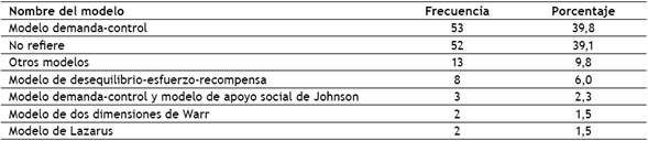 Modelos teóricos mencionados en los artículos