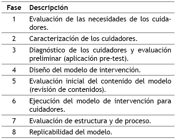 Diseño del modelo de intervención en resiliencia.
