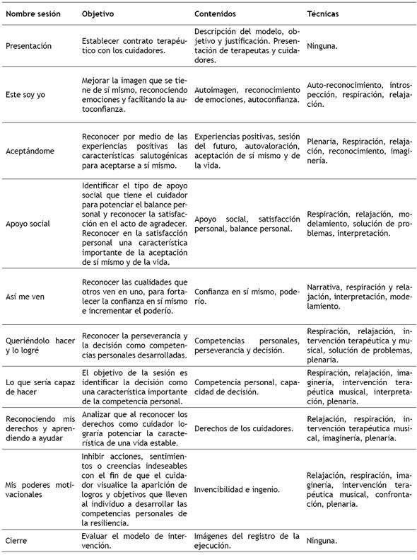 Estructura general del modelo de intervención.